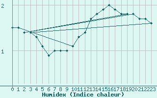 Courbe de l'humidex pour Chlons-en-Champagne (51)