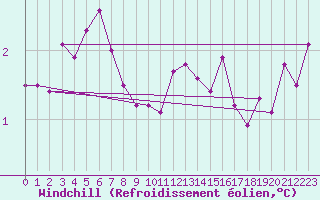 Courbe du refroidissement olien pour Leeming