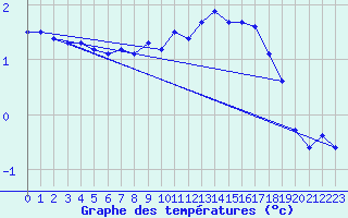 Courbe de tempratures pour Schauenburg-Elgershausen