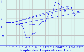 Courbe de tempratures pour Ruhnu