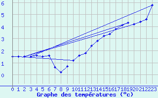 Courbe de tempratures pour Landser (68)