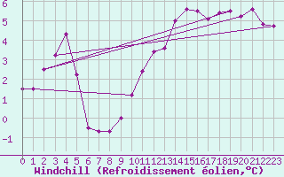 Courbe du refroidissement olien pour Bonnecombe - Les Salces (48)