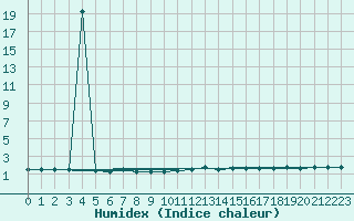 Courbe de l'humidex pour Tusimice