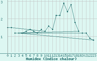 Courbe de l'humidex pour Ancey (21)