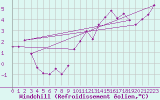 Courbe du refroidissement olien pour Rodez (12)