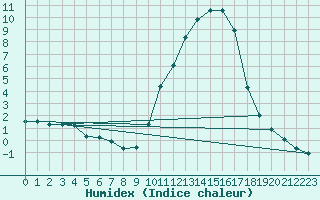 Courbe de l'humidex pour Sainte-Ouenne (79)