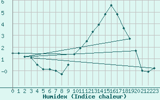 Courbe de l'humidex pour Lerida (Esp)