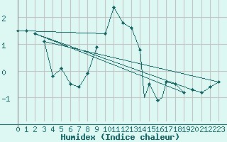 Courbe de l'humidex pour Praha Kbely