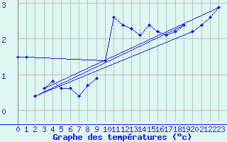 Courbe de tempratures pour Les Charbonnires (Sw)