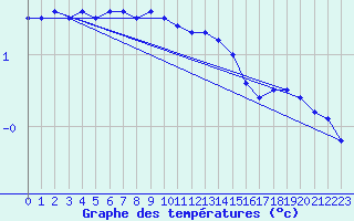 Courbe de tempratures pour Pasvik