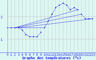 Courbe de tempratures pour Beznau