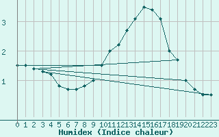 Courbe de l'humidex pour Besanon (25)