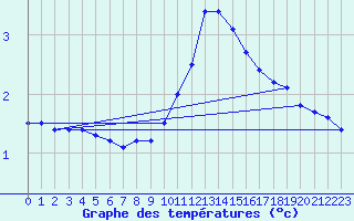 Courbe de tempratures pour Priay (01)