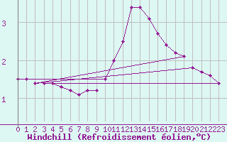 Courbe du refroidissement olien pour Priay (01)
