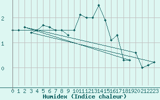 Courbe de l'humidex pour Trier-Petrisberg