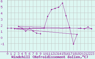 Courbe du refroidissement olien pour Romorantin (41)