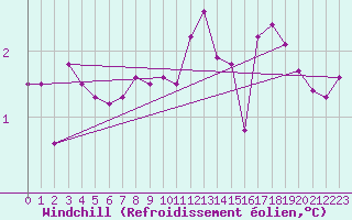 Courbe du refroidissement olien pour Courcelles (Be)