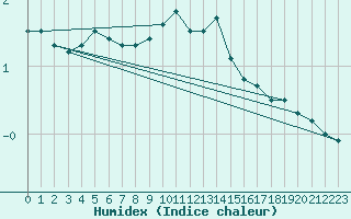 Courbe de l'humidex pour Nyhamn