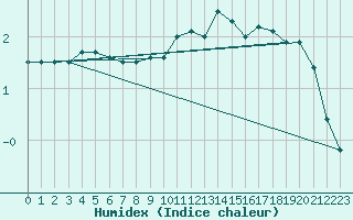 Courbe de l'humidex pour Mont-Saint-Vincent (71)