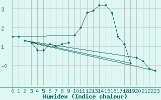 Courbe de l'humidex pour Kleine-Brogel (Be)