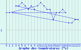 Courbe de tempratures pour Varkaus Kosulanniemi