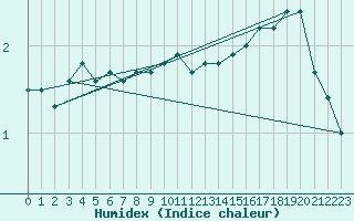 Courbe de l'humidex pour Kemi Ajos