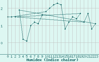 Courbe de l'humidex pour Gersau