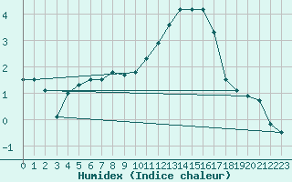 Courbe de l'humidex pour Triel-sur-Seine (78)