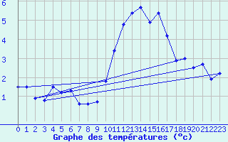 Courbe de tempratures pour Damblainville (14)