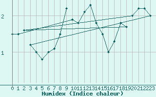 Courbe de l'humidex pour Robiei