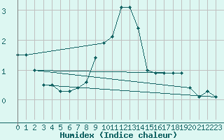 Courbe de l'humidex pour Viljandi