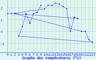 Courbe de tempratures pour Grimsel Hospiz