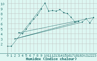 Courbe de l'humidex pour Ineu Mountain