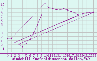 Courbe du refroidissement olien pour Tauxigny (37)