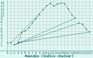 Courbe de l'humidex pour Schorndorf-Knoebling