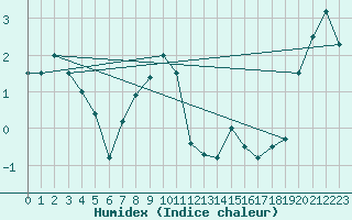 Courbe de l'humidex pour Visp