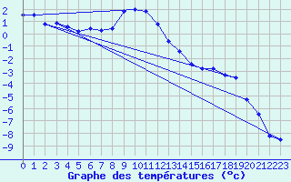 Courbe de tempratures pour Gornergrat
