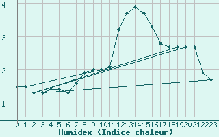 Courbe de l'humidex pour Nancy - Essey (54)