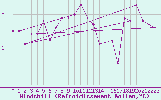 Courbe du refroidissement olien pour Fedje