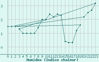 Courbe de l'humidex pour Helsinki Kumpula