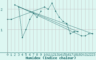 Courbe de l'humidex pour Ummendorf