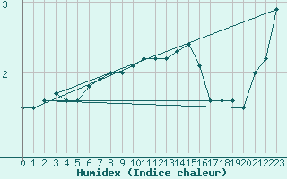 Courbe de l'humidex pour Hornbjargsviti