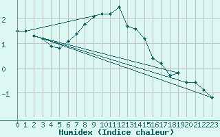 Courbe de l'humidex pour Jokioinen