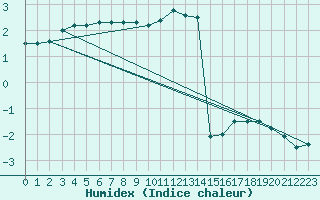 Courbe de l'humidex pour Mont-Aigoual (30)