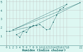 Courbe de l'humidex pour Pajala