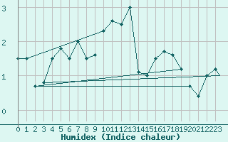 Courbe de l'humidex pour Vestmannaeyjar