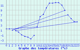 Courbe de tempratures pour Angoulme - Brie Champniers (16)