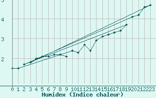 Courbe de l'humidex pour Haegen (67)