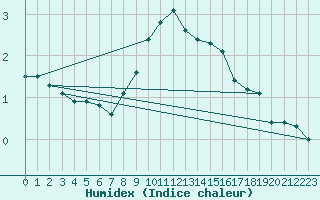 Courbe de l'humidex pour Glarus