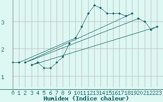 Courbe de l'humidex pour Lichtenhain-Mittelndorf